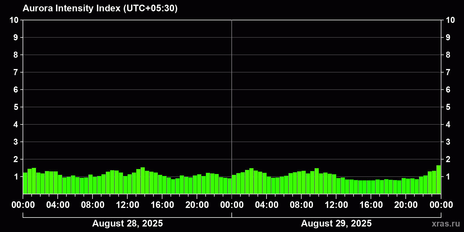 Polar auroras over the past 2 days