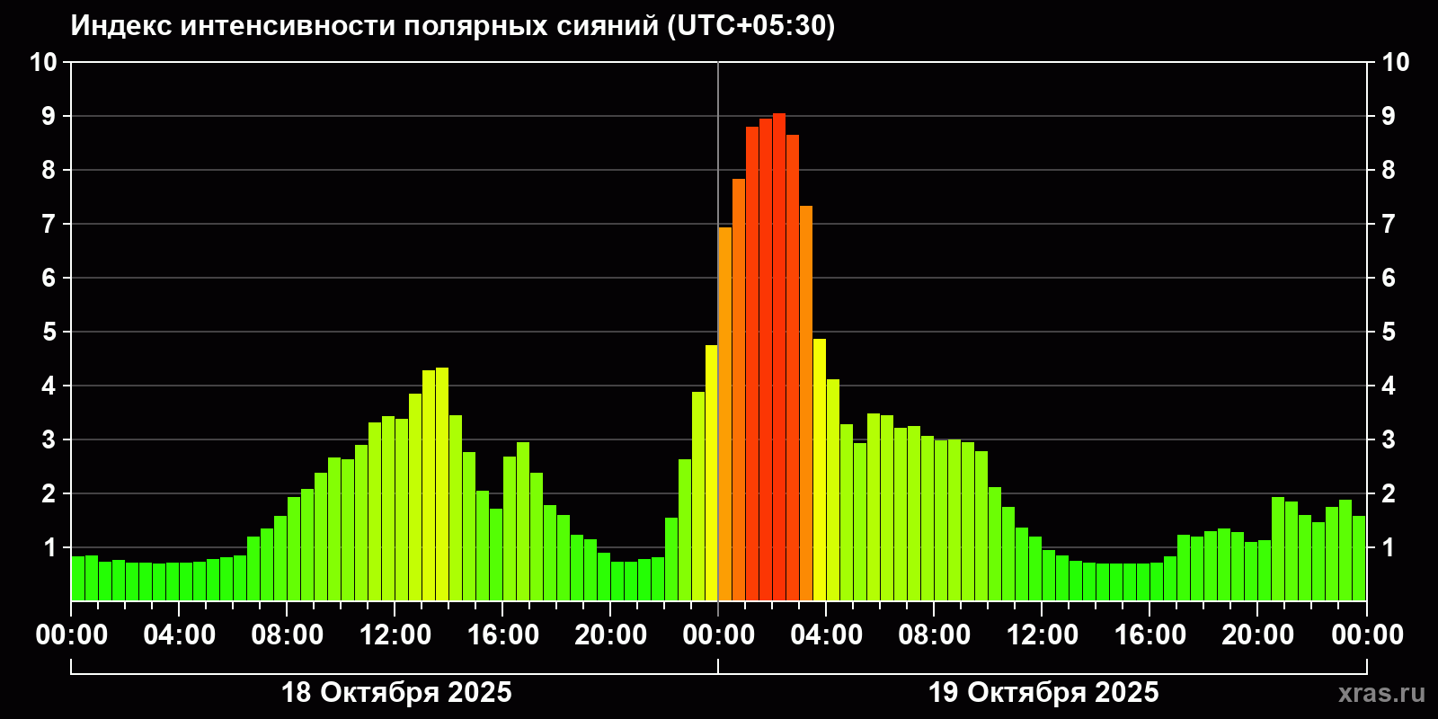 Полярные сияния за последние 2 суток