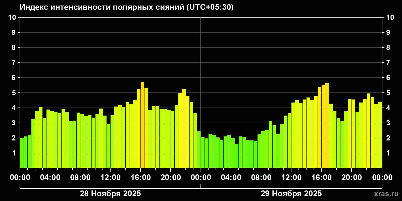 Полярные сияния за последние 2 суток