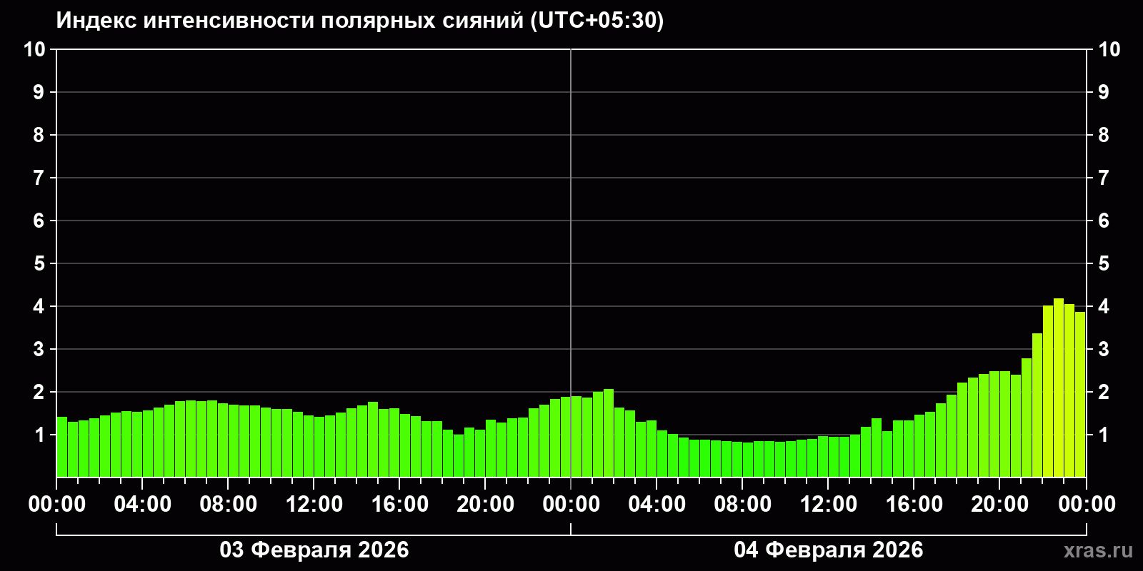Полярные сияния за последние 2 суток