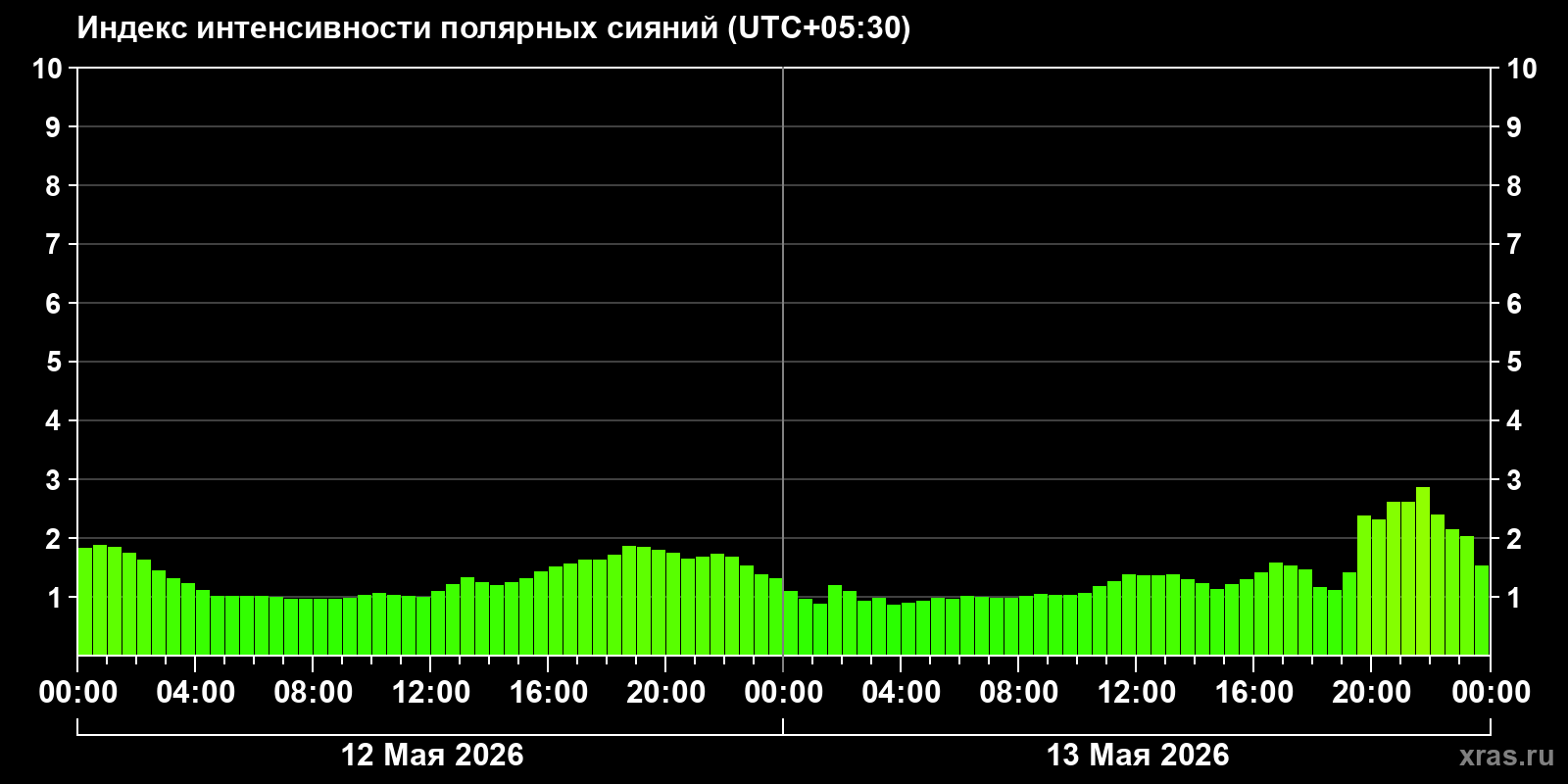 Полярные сияния за последние 2 суток