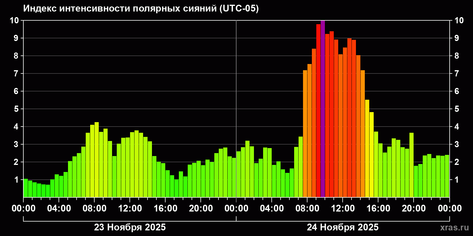 Полярные сияния за последние 2 суток