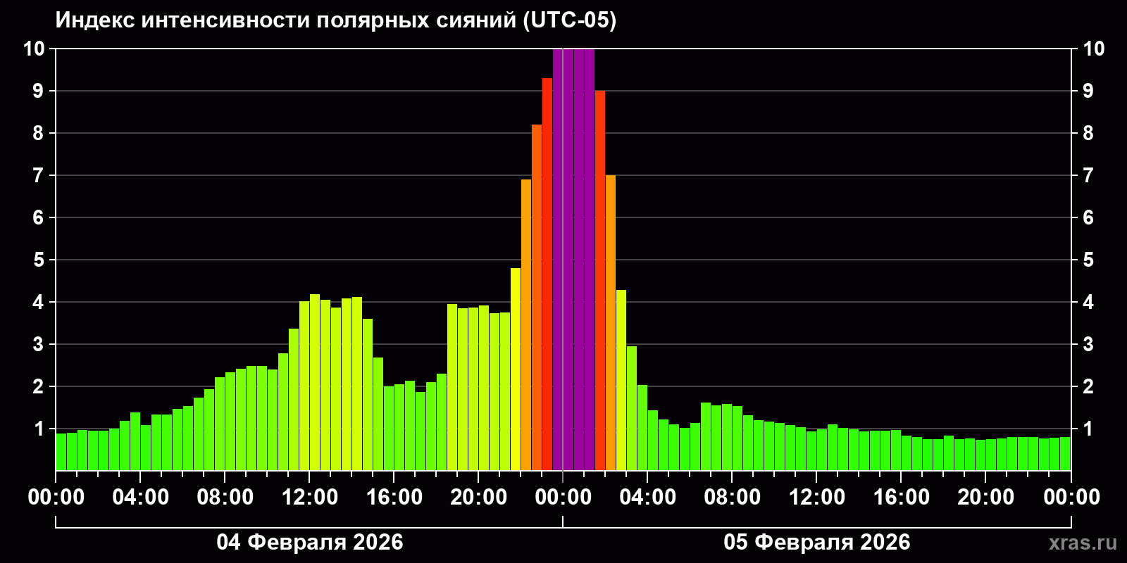 Полярные сияния за последние 2 суток