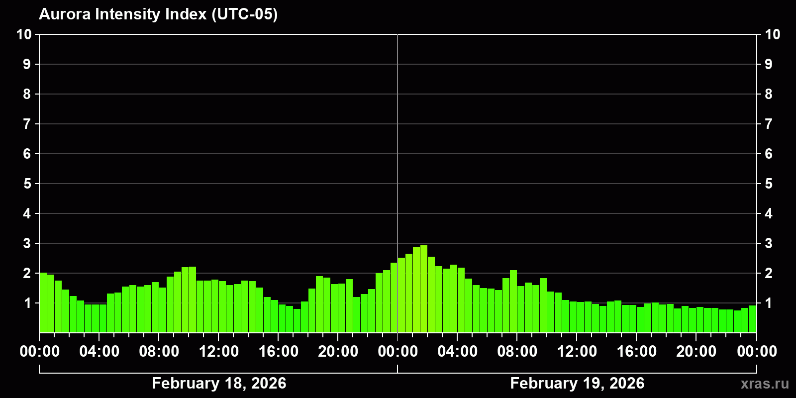 Polar auroras over the past 2 days