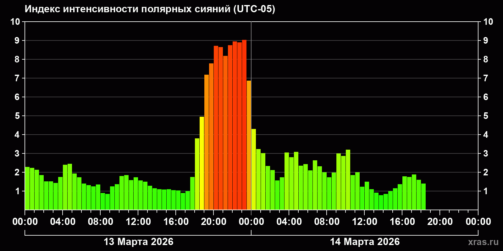 Полярные сияния за последние 2 суток