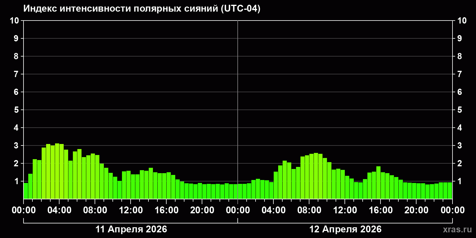 Полярные сияния за последние 2 суток