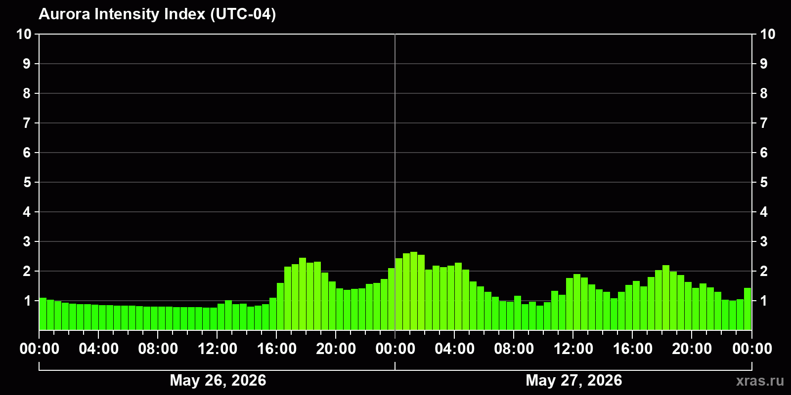 Polar auroras over the past 2 days