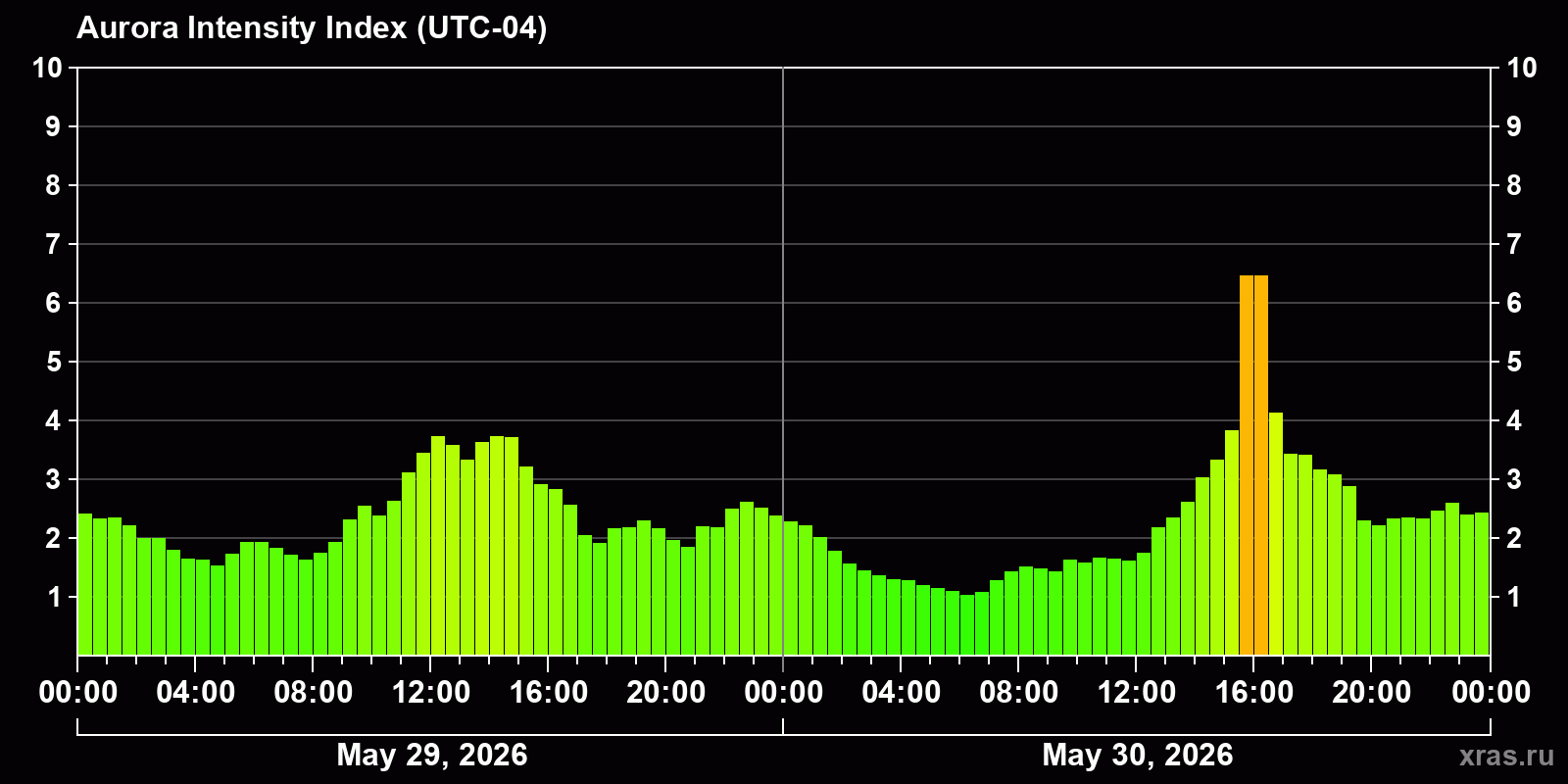 Polar auroras over the past 2 days