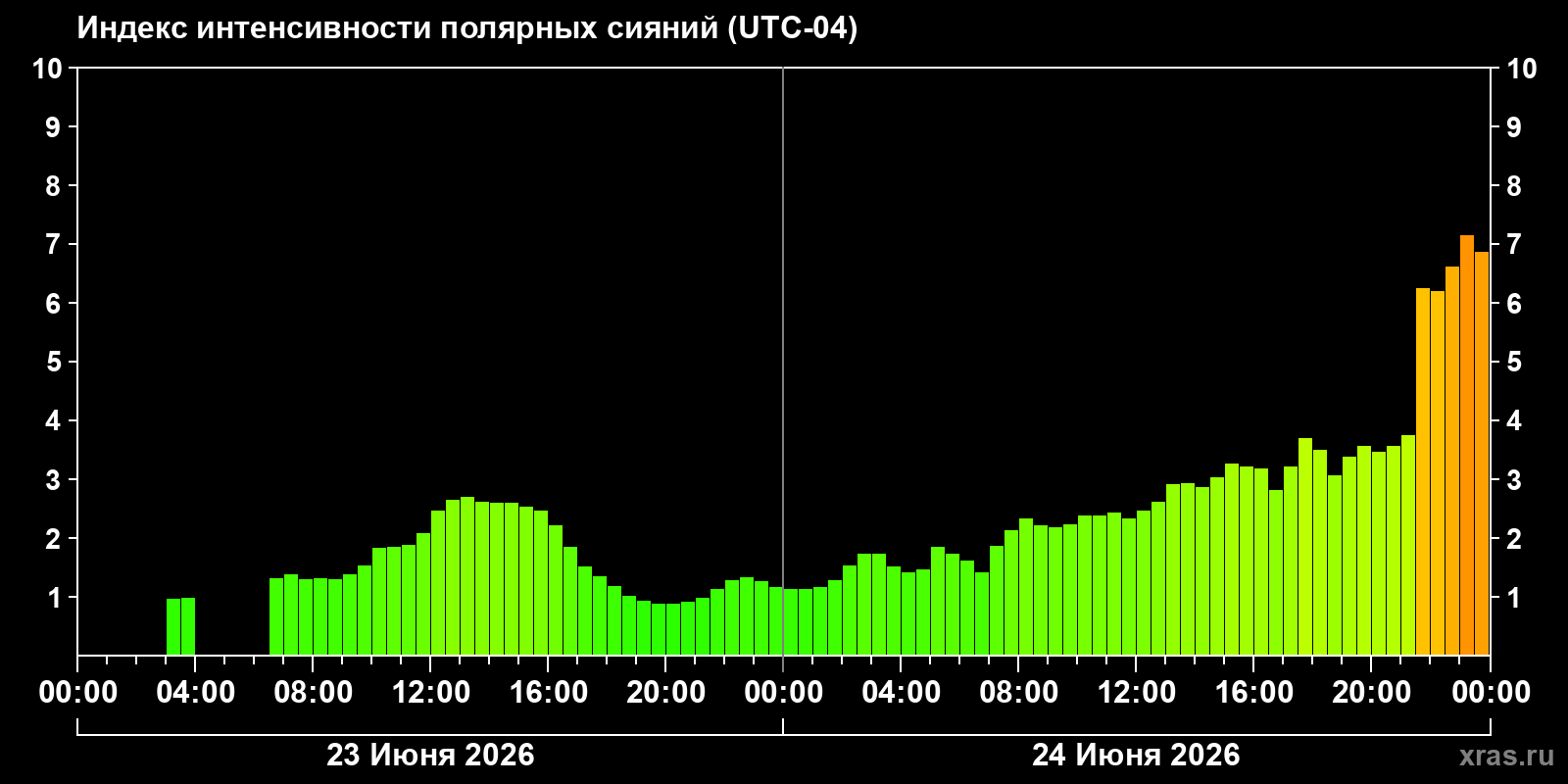 Полярные сияния за последние 2 суток