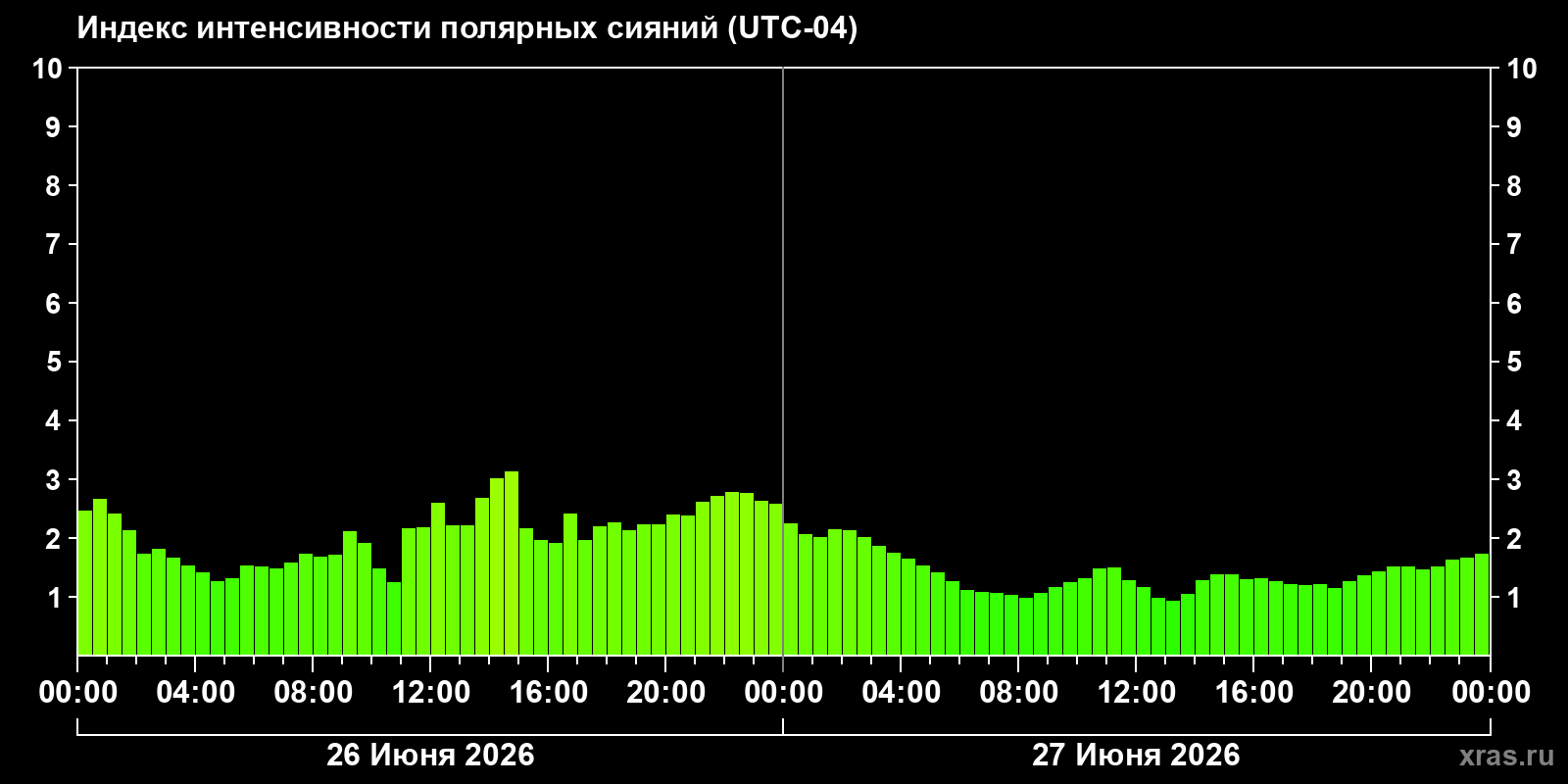 Полярные сияния за последние 2 суток