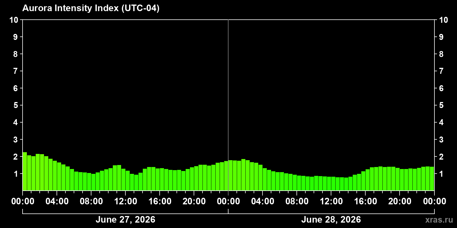Polar auroras over the past 2 days