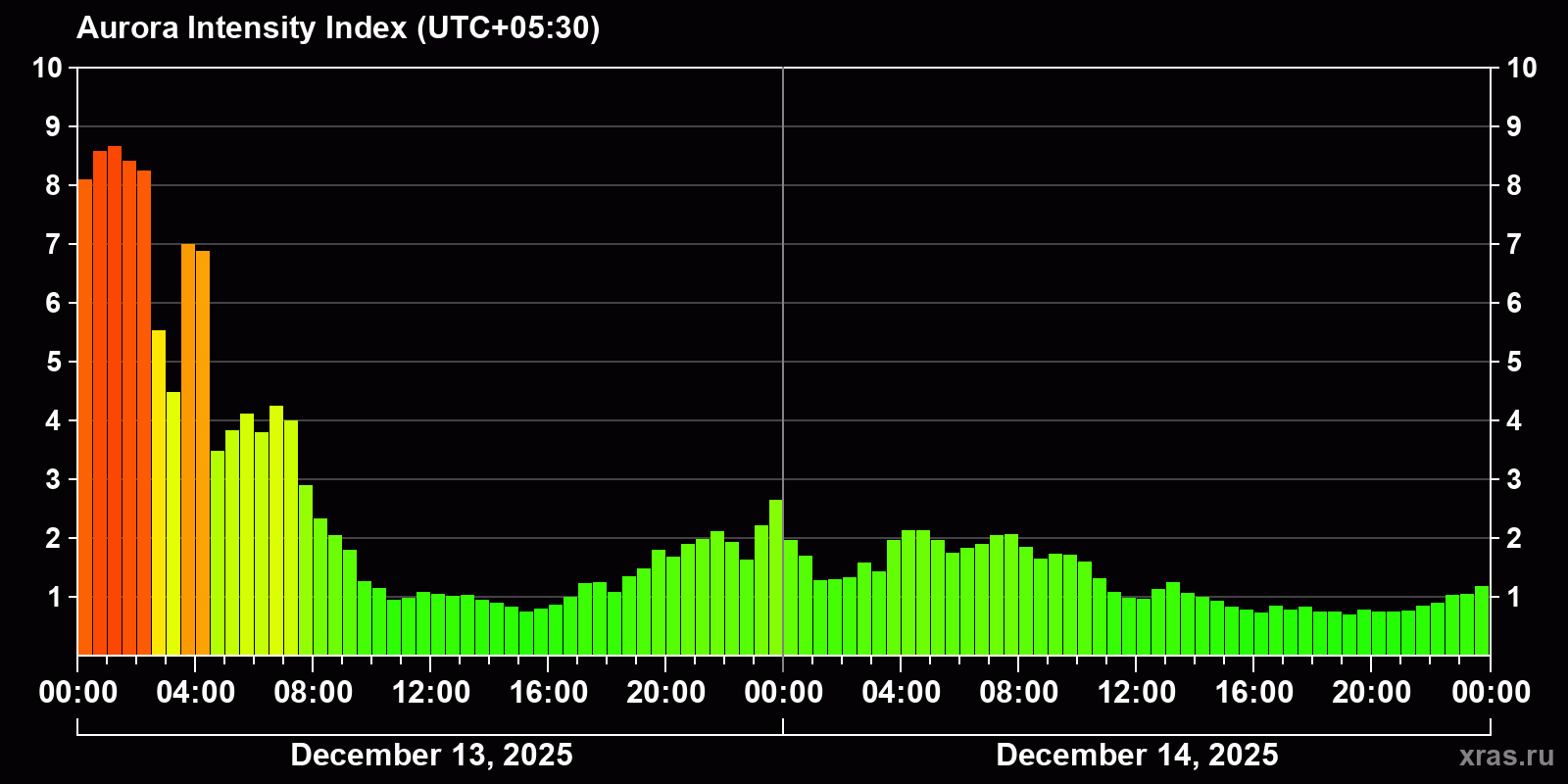 Polar auroras over the past 2 days