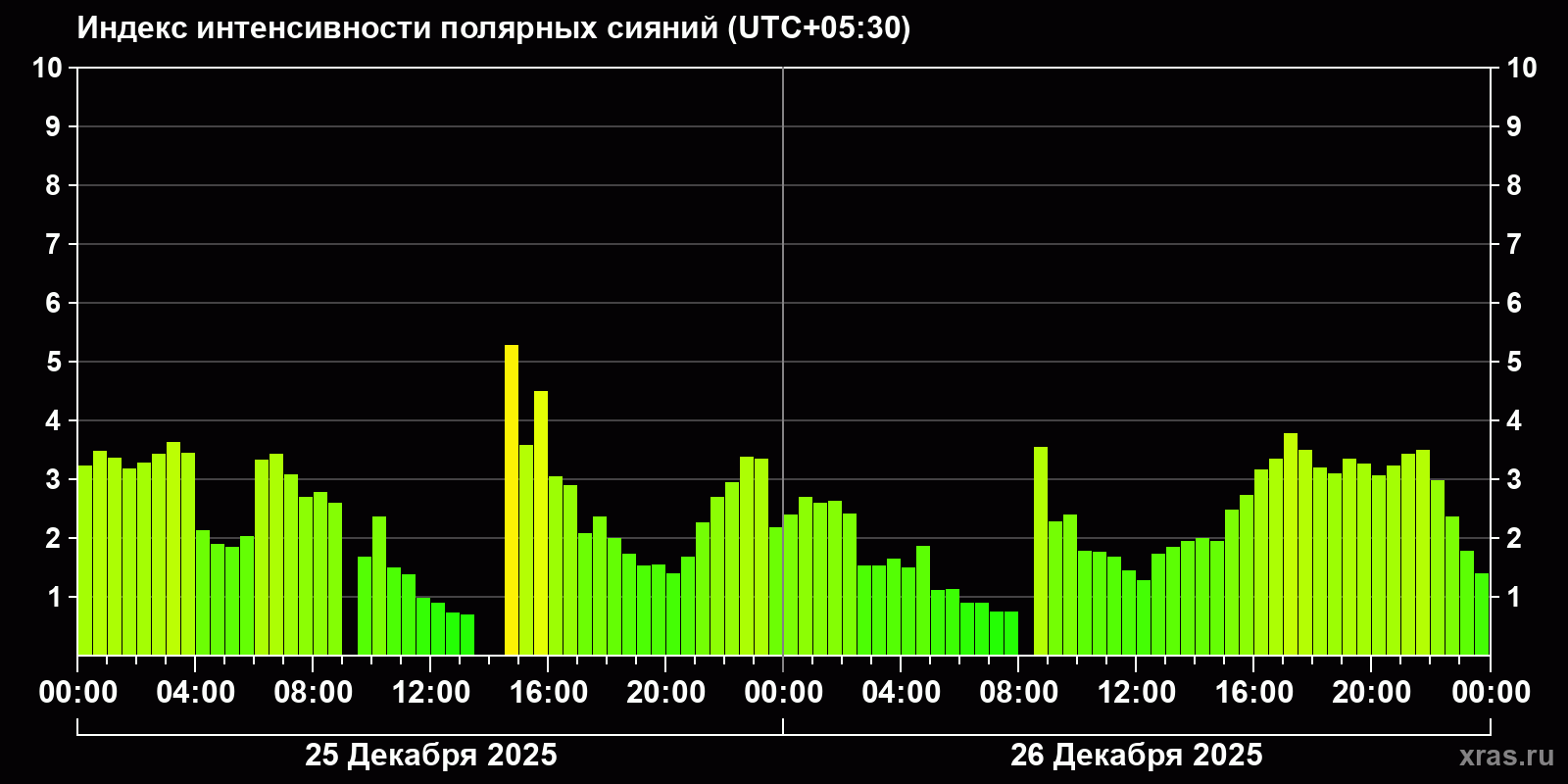 Полярные сияния за последние 2 суток