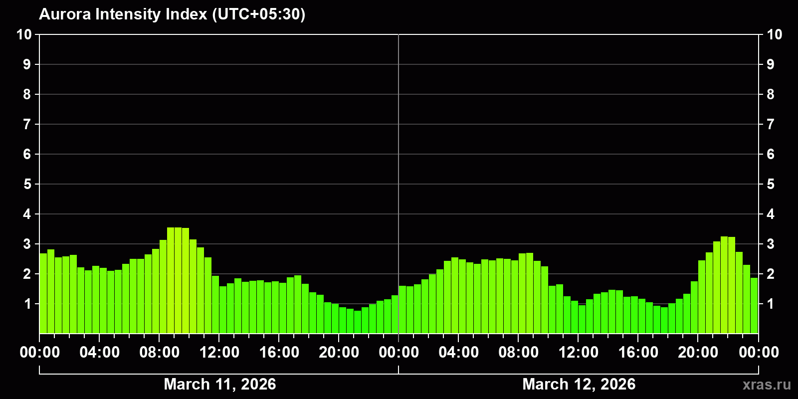 Polar auroras over the past 2 days