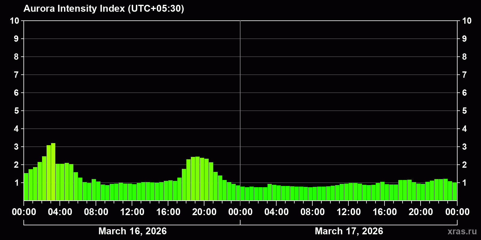 Polar auroras over the past 2 days