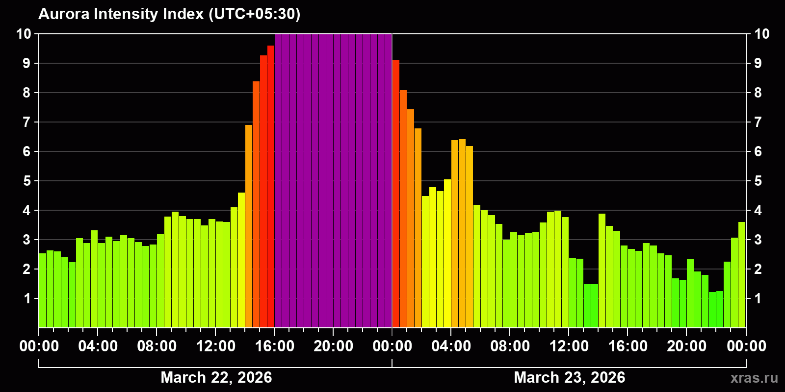 Polar auroras over the past 2 days
