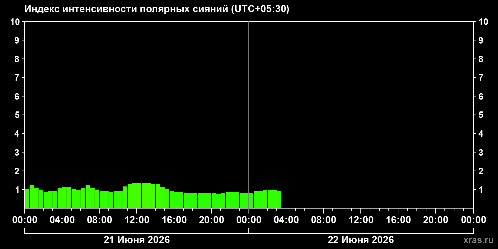 Полярные сияния за последние 2 суток