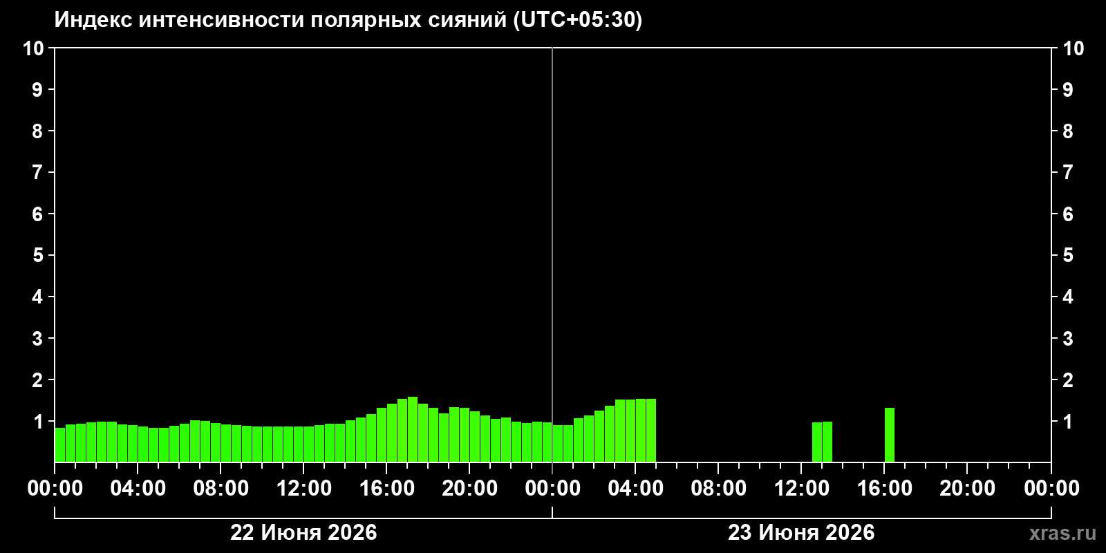Полярные сияния за последние 2 суток