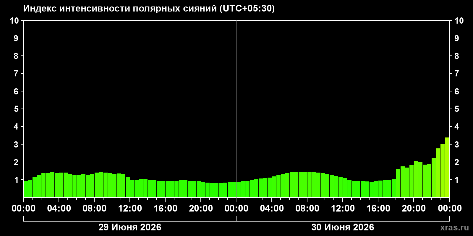Полярные сияния за последние 2 суток