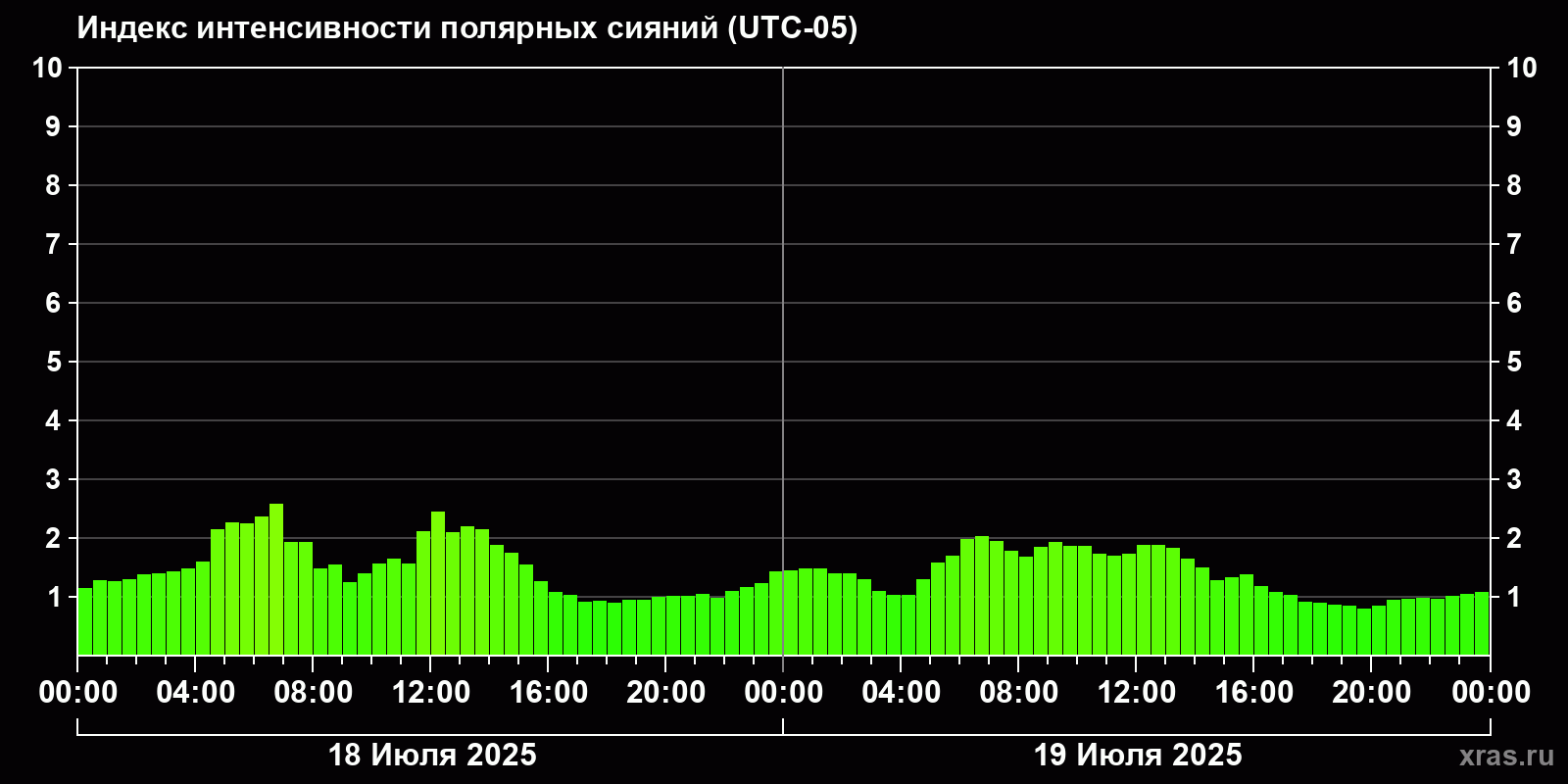 Полярные сияния за последние 2 суток