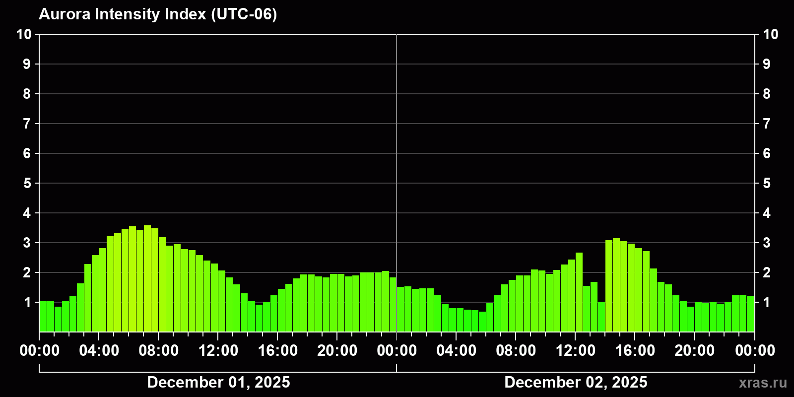 Polar auroras over the past 2 days