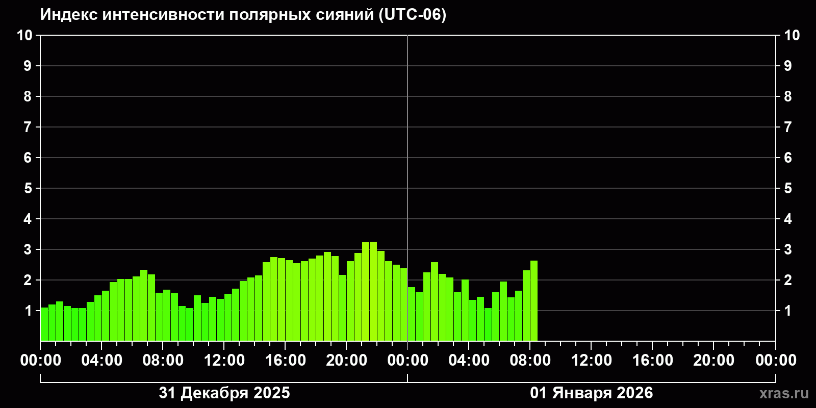 Полярные сияния за последние 2 суток