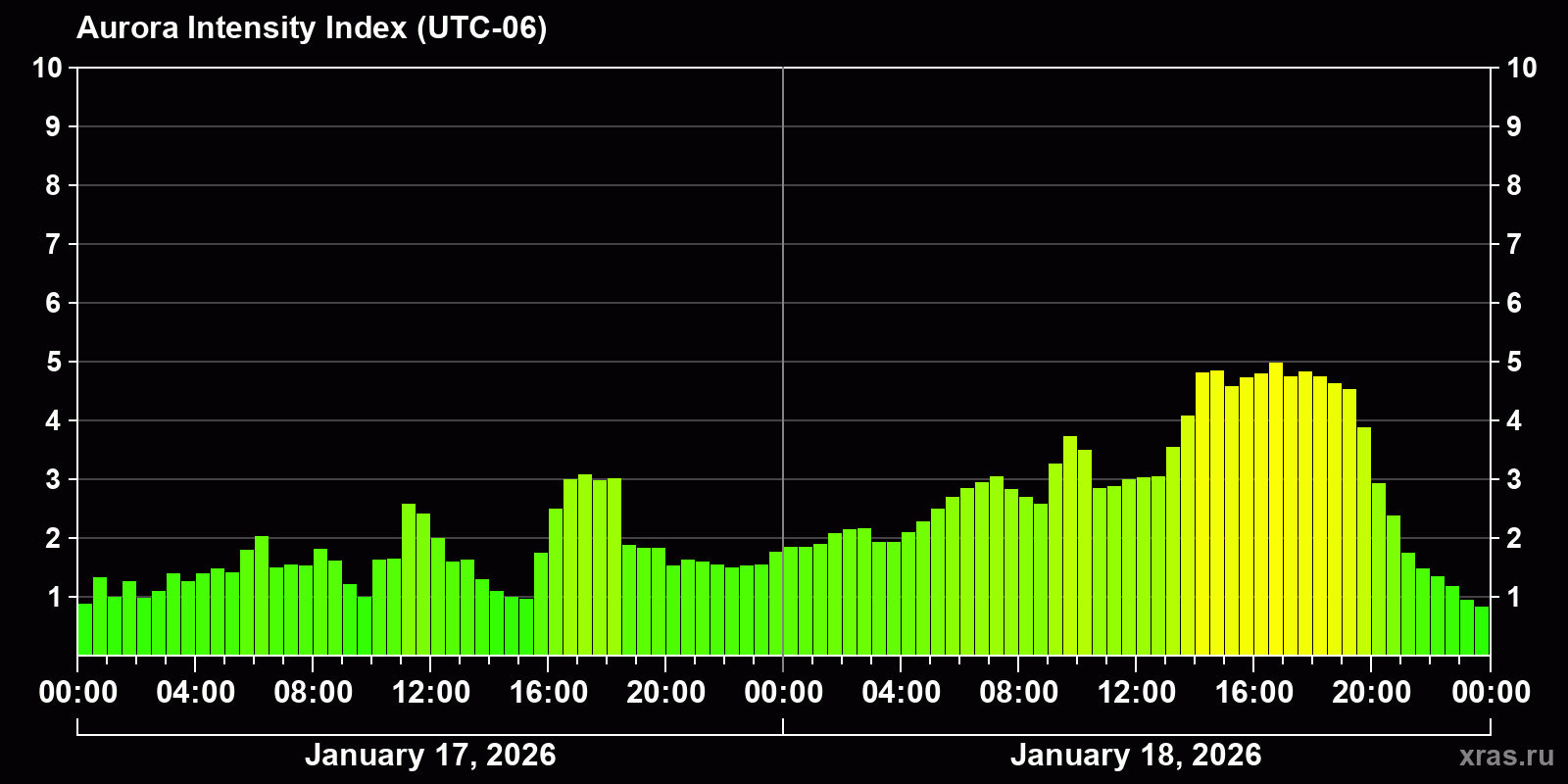 Polar auroras over the past 2 days
