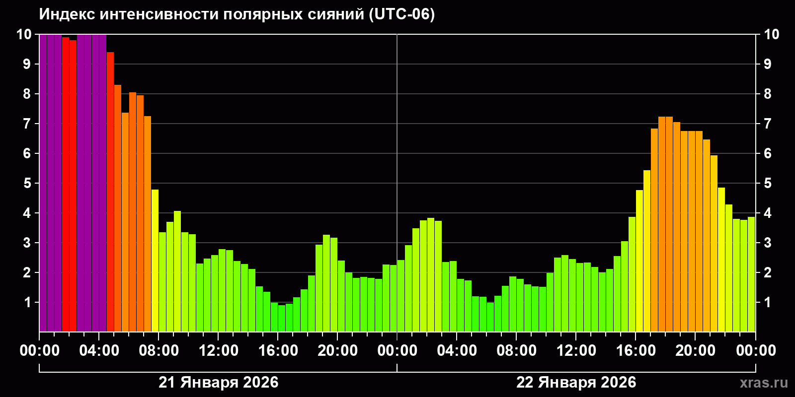 Полярные сияния за последние 2 суток