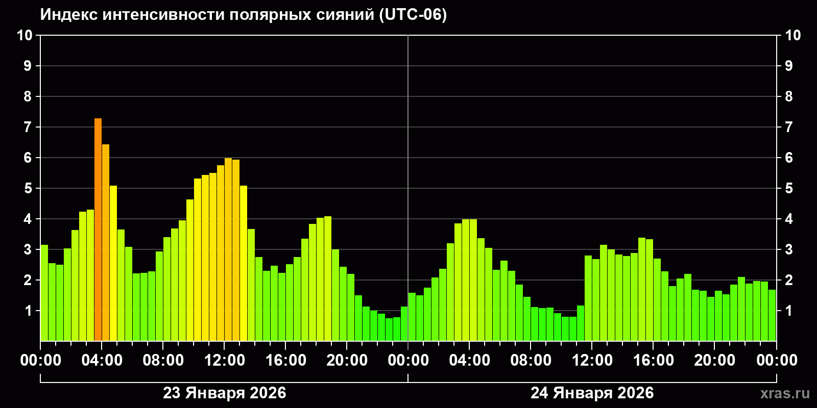 Полярные сияния за последние 2 суток