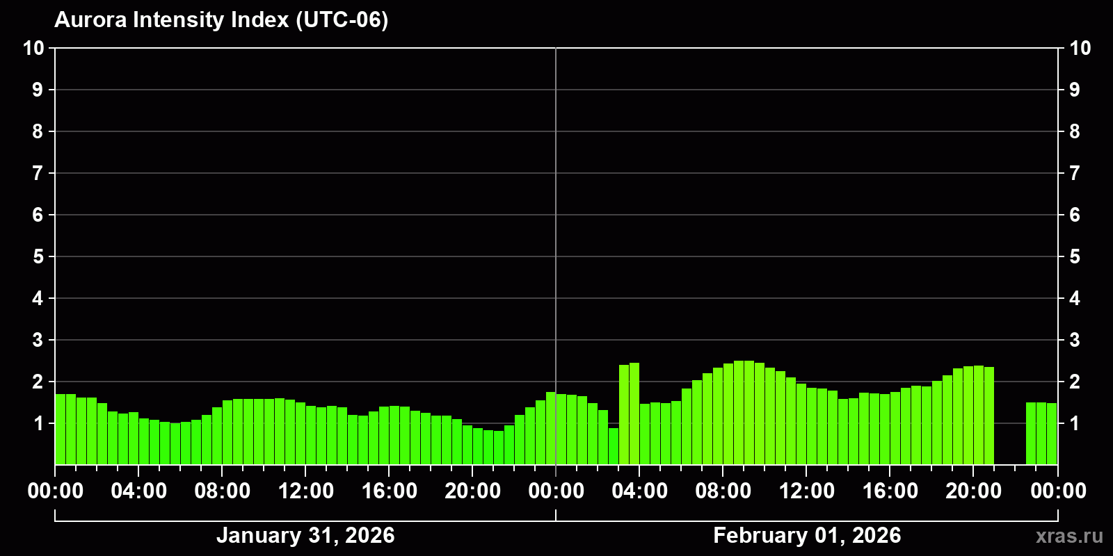 Polar auroras over the past 2 days