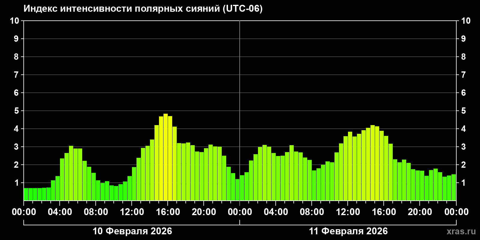 Полярные сияния за последние 2 суток