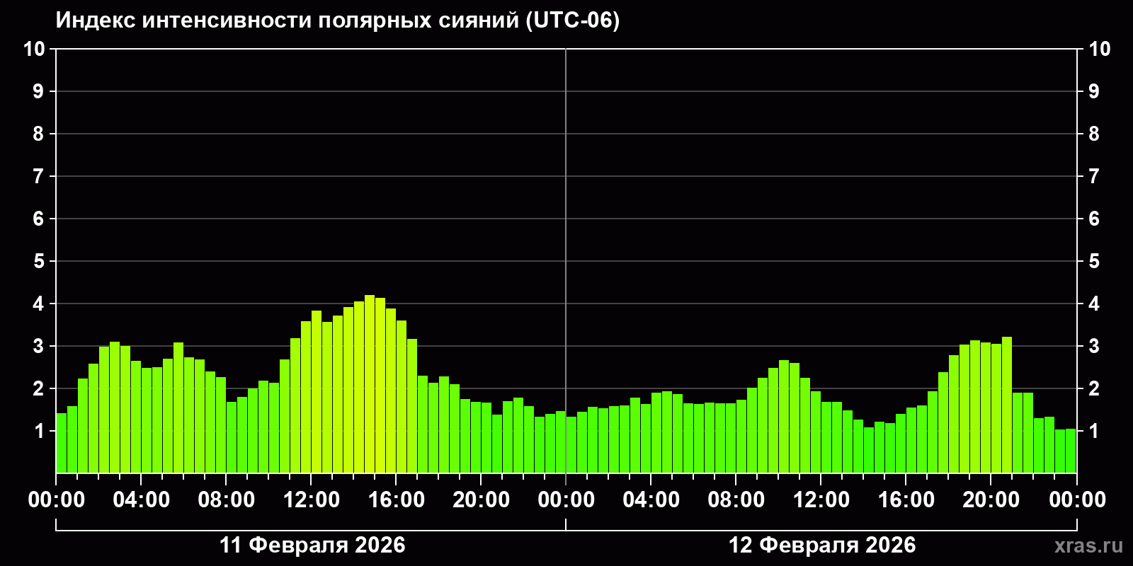 Полярные сияния за последние 2 суток