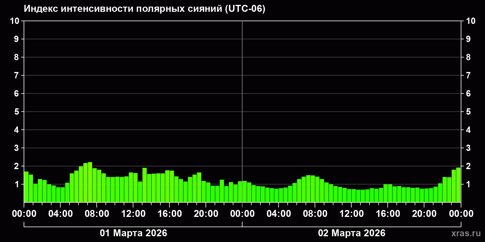 Полярные сияния за последние 2 суток