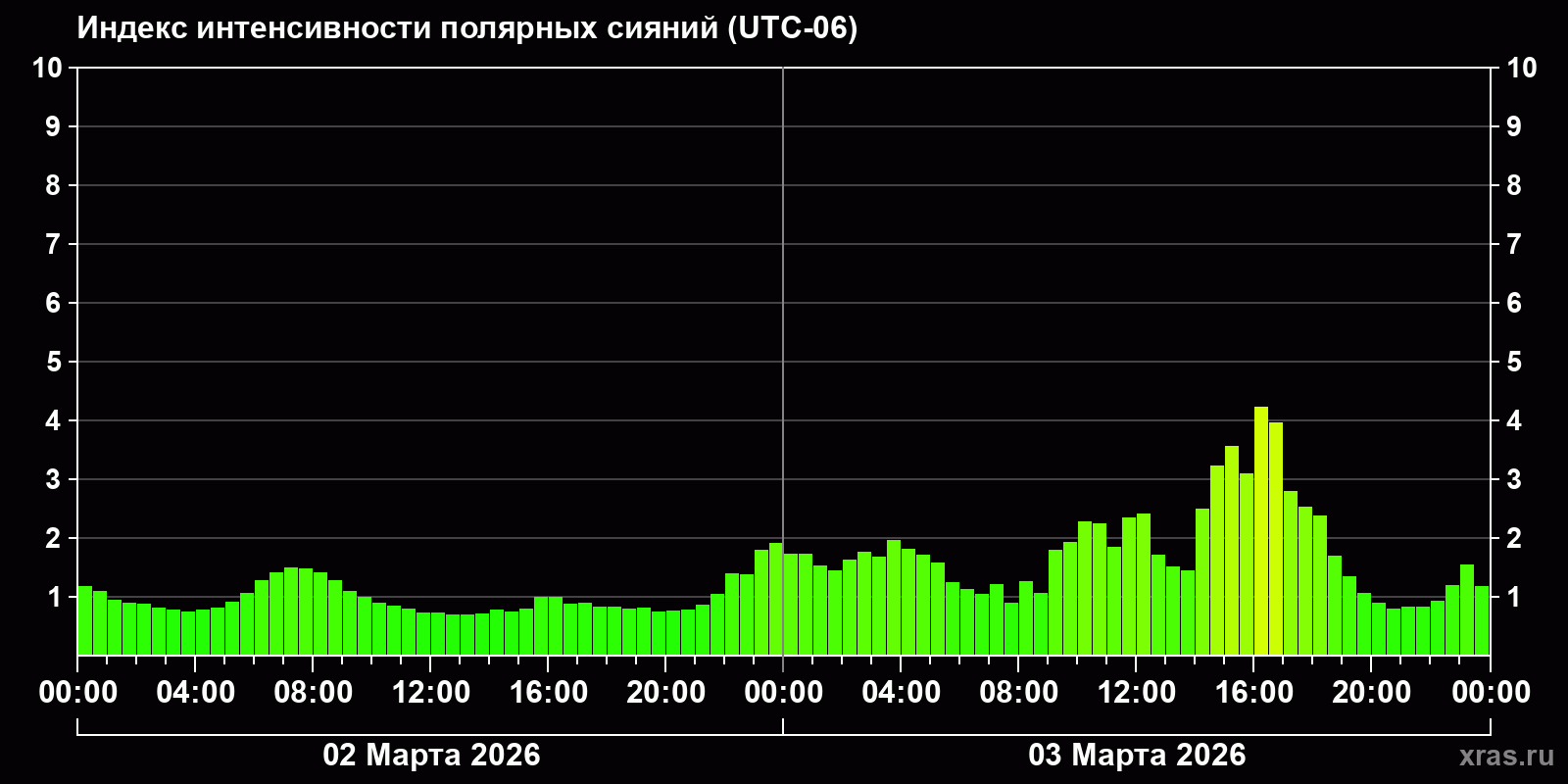 Полярные сияния за последние 2 суток