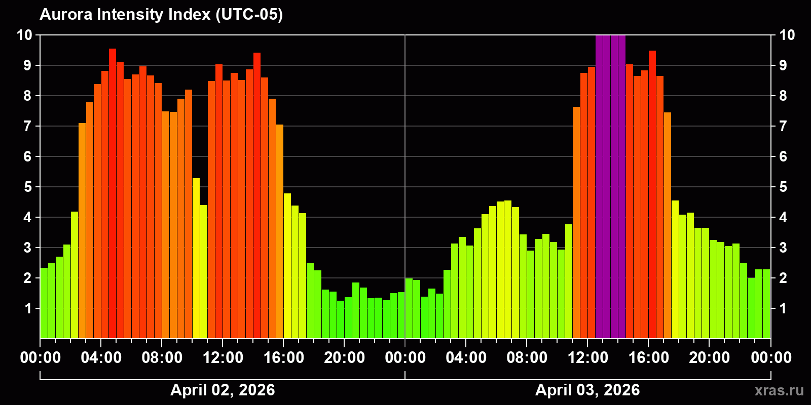 Polar auroras over the past 2 days