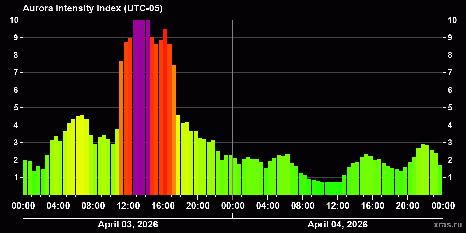 Polar auroras over the past 2 days