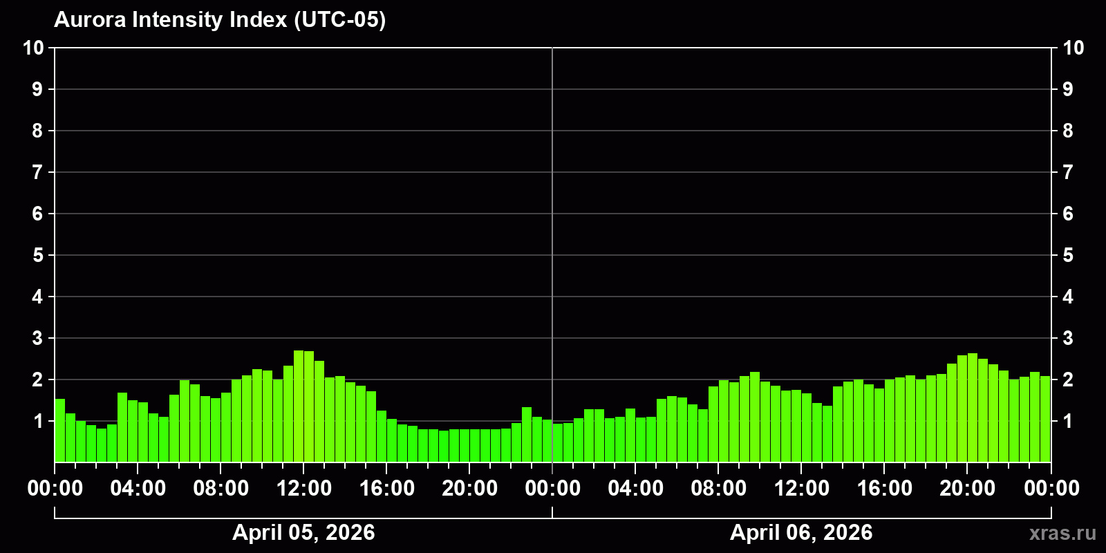 Polar auroras over the past 2 days