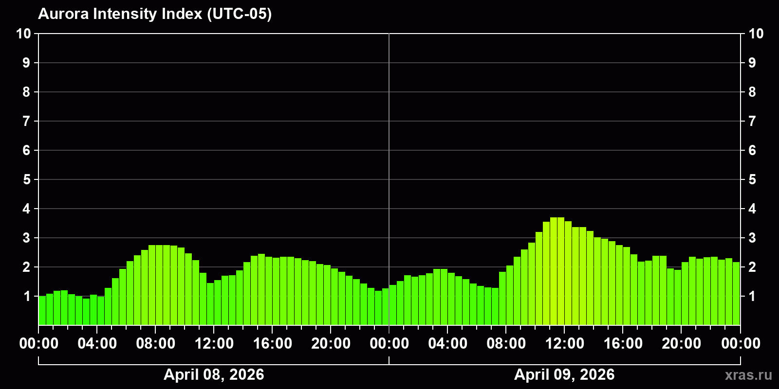 Polar auroras over the past 2 days