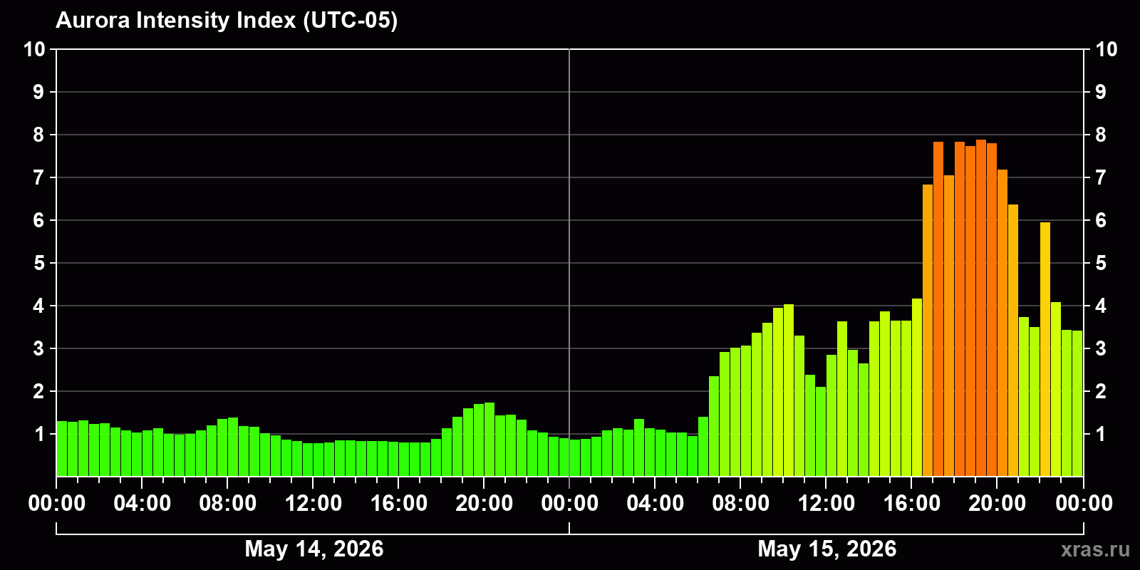 Polar auroras over the past 2 days
