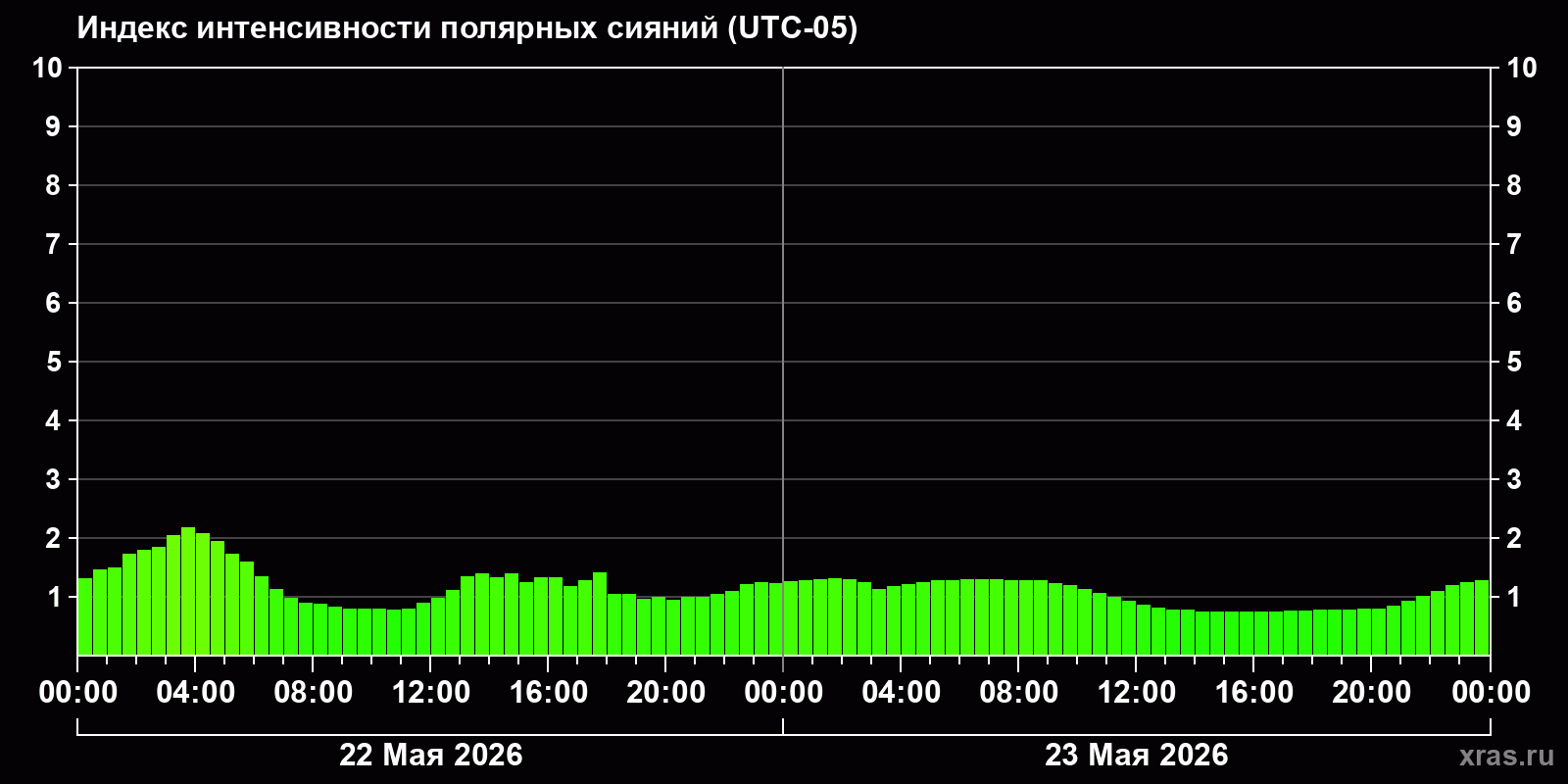 Полярные сияния за последние 2 суток