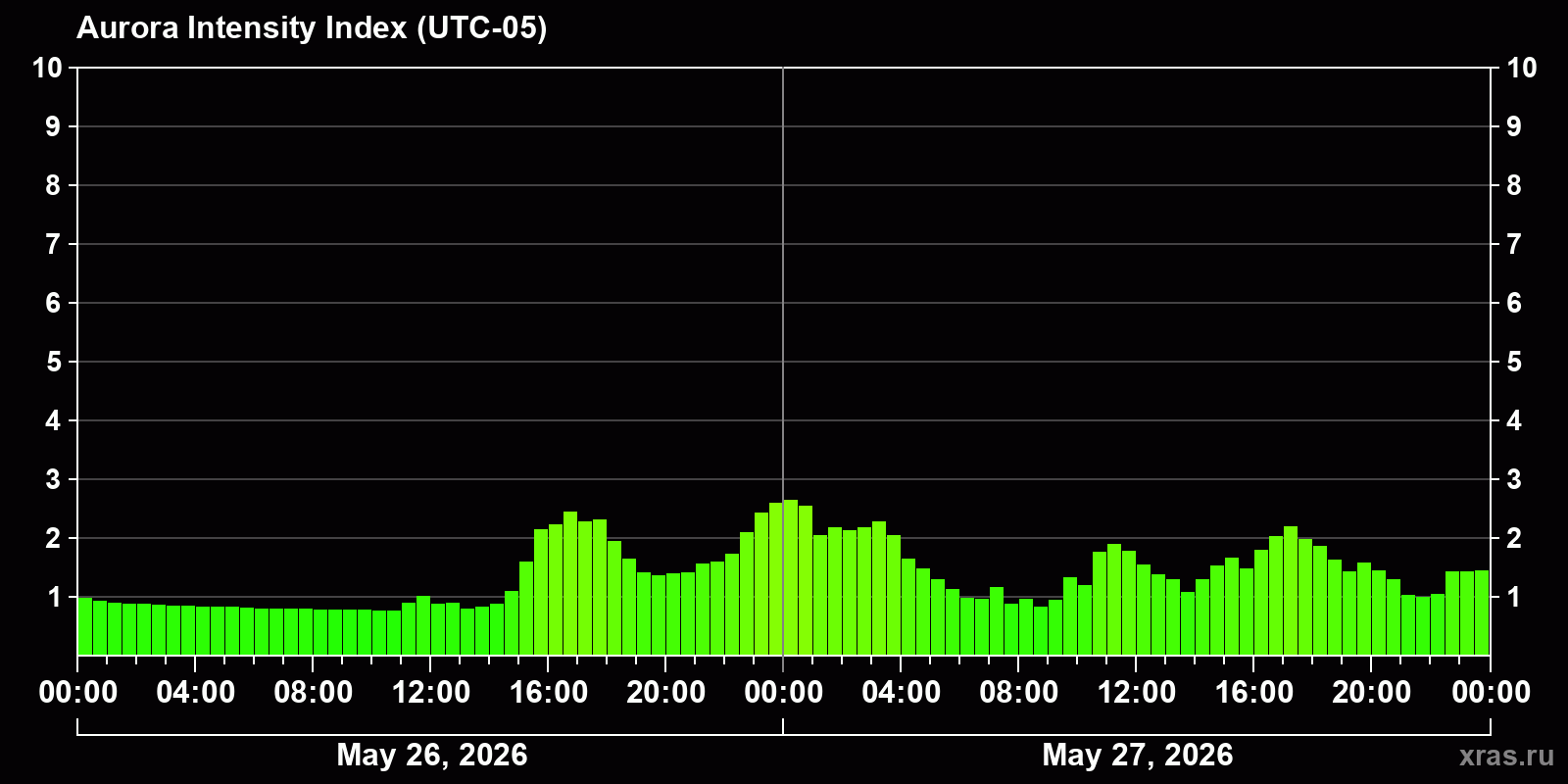 Polar auroras over the past 2 days