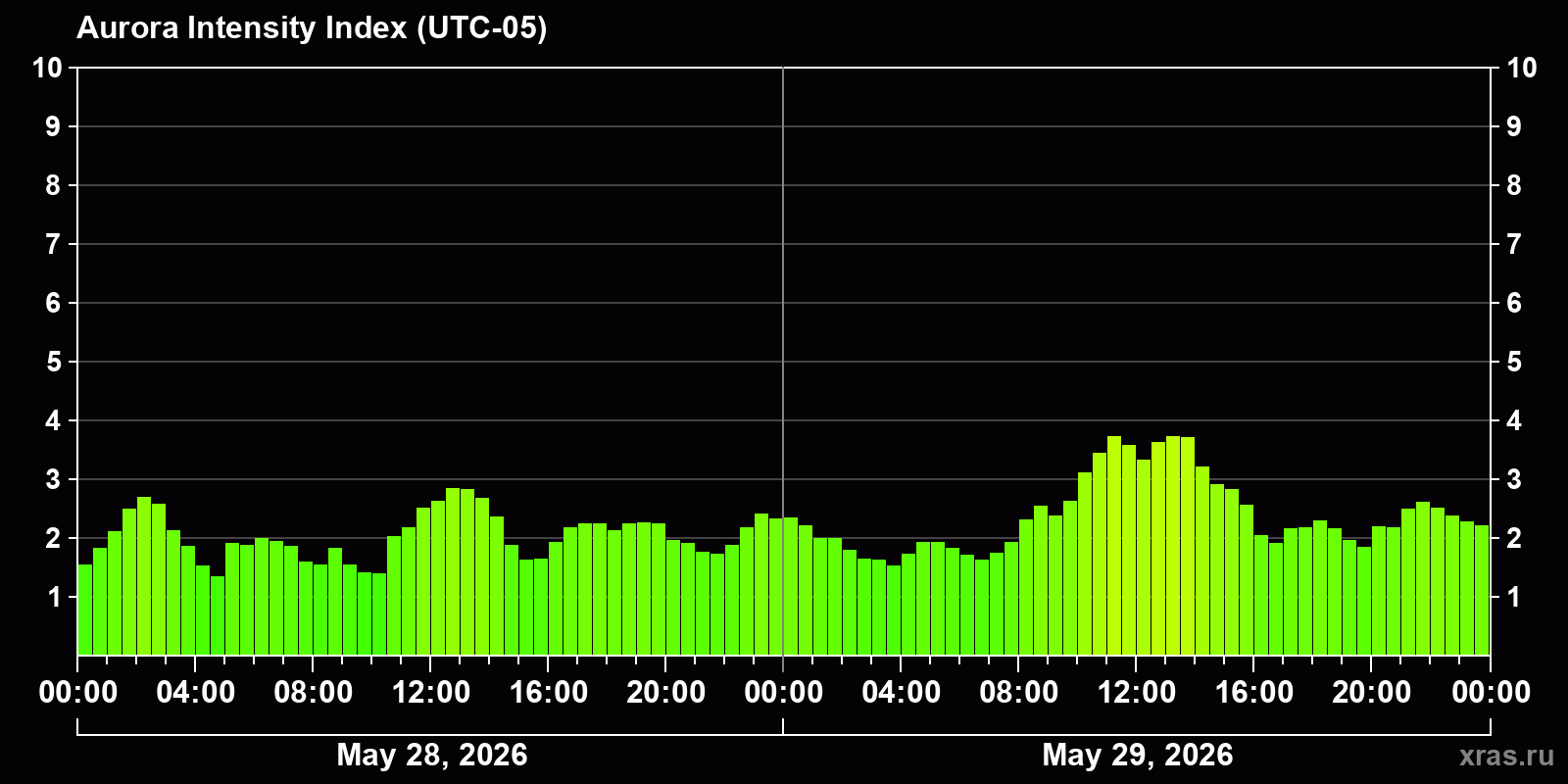 Polar auroras over the past 2 days