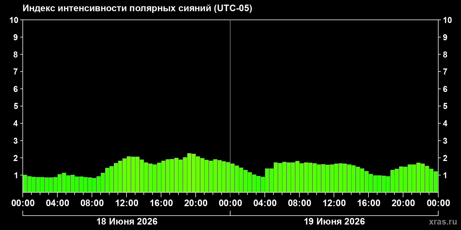 Полярные сияния за последние 2 суток