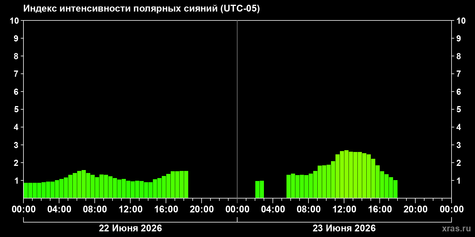 Полярные сияния за последние 2 суток