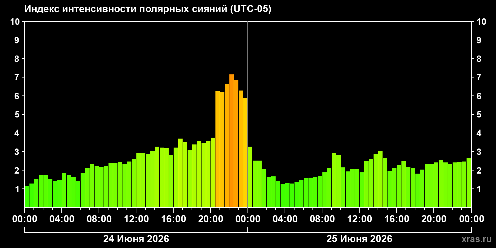 Полярные сияния за последние 2 суток