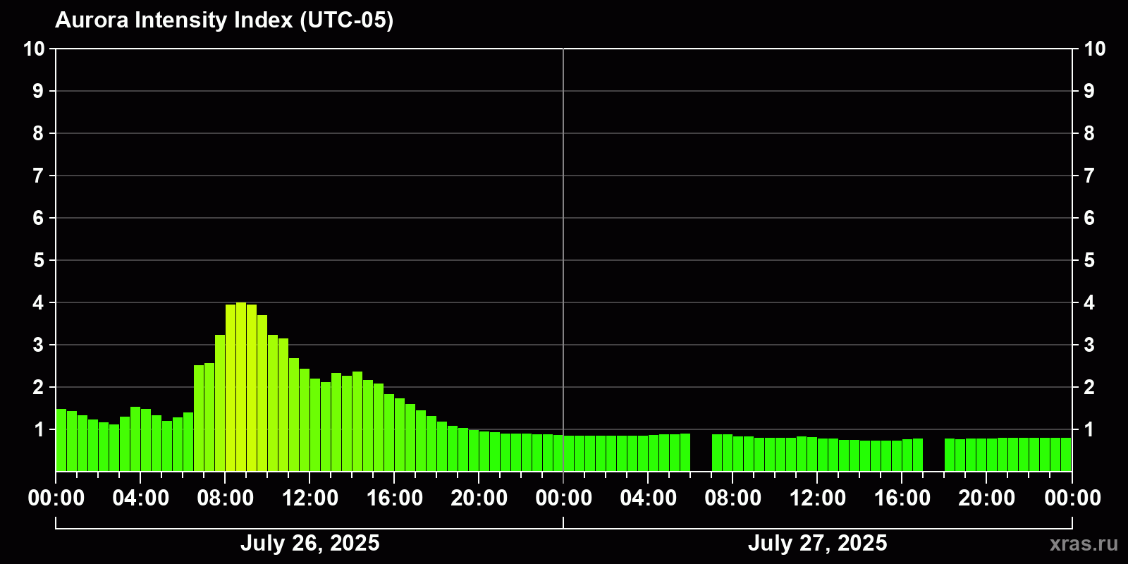 Polar auroras over the past 2 days