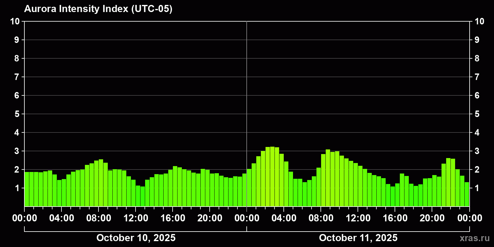 Polar auroras over the past 2 days