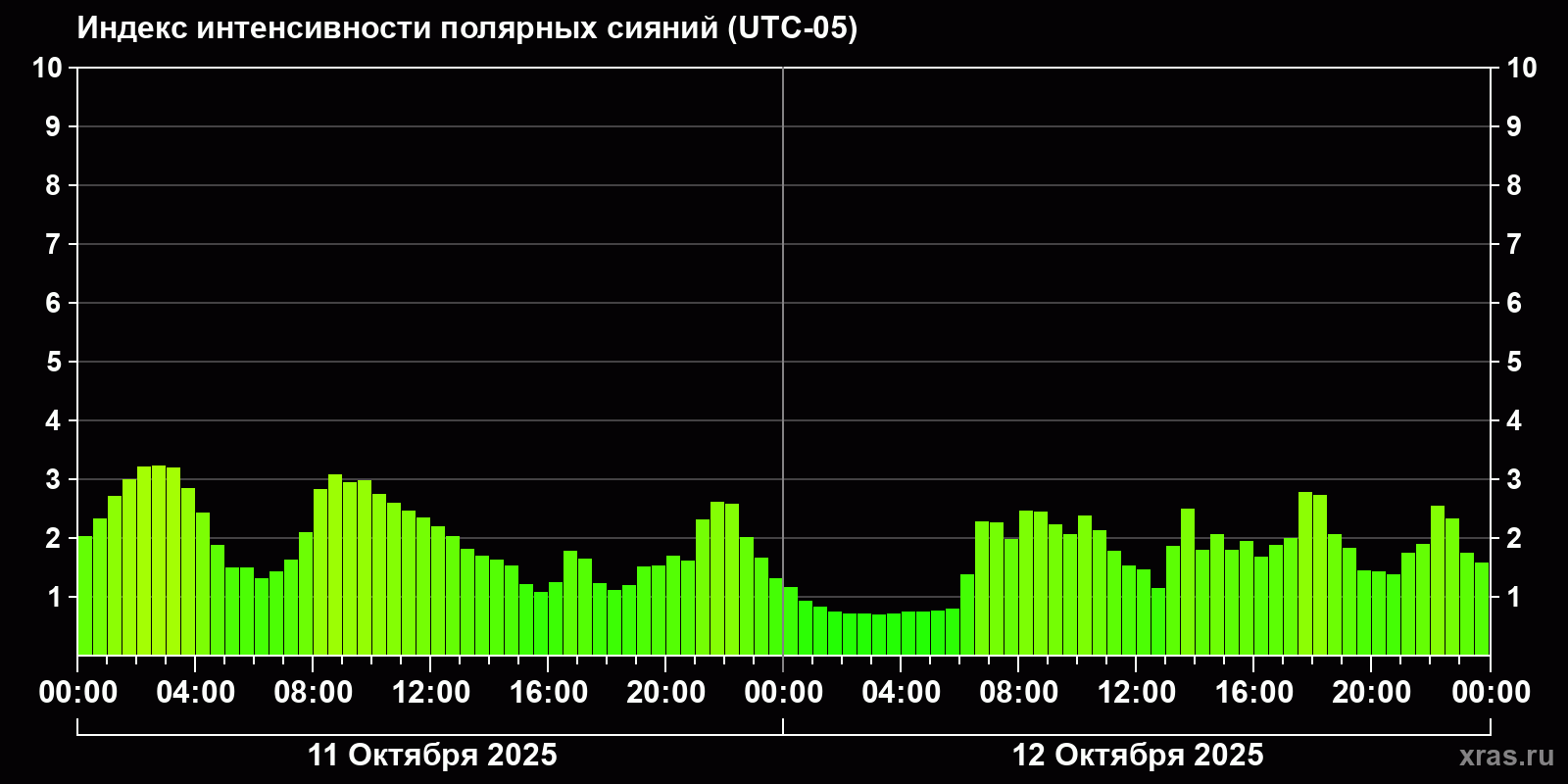 Полярные сияния за последние 2 суток