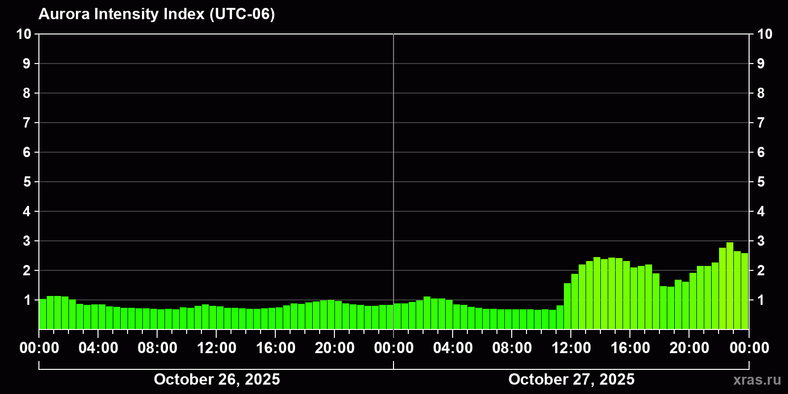 Polar auroras over the past 2 days