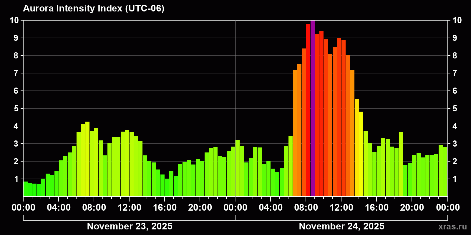 Polar auroras over the past 2 days